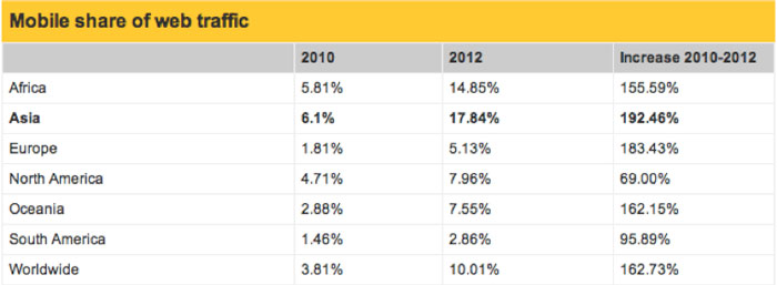 Mobile-Tech-Chart