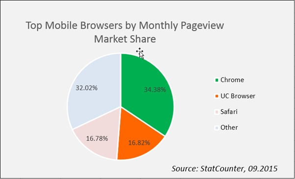 World’s No. 2 Mobile Browser